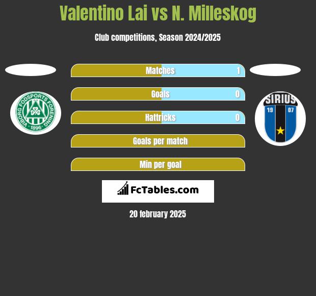 Valentino Lai vs N. Milleskog h2h player stats