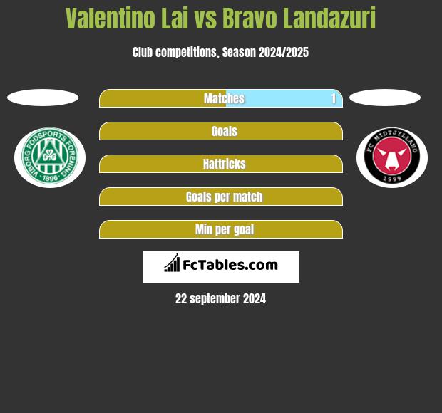 Valentino Lai vs Bravo Landazuri h2h player stats