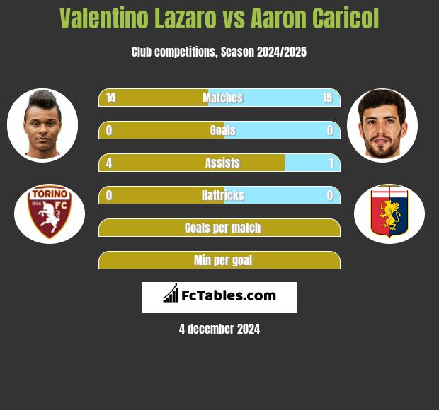 Valentino Lazaro vs Aaron Caricol h2h player stats