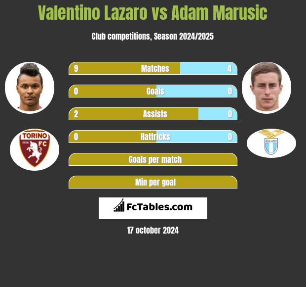 Valentino Lazaro vs Adam Marusic h2h player stats