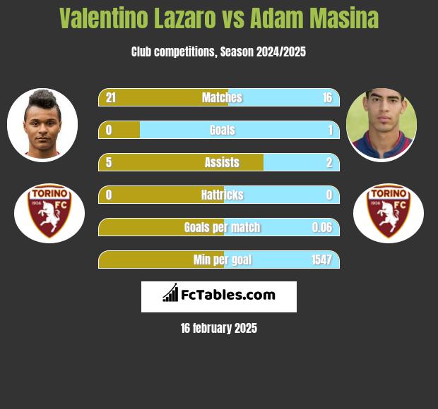 Valentino Lazaro vs Adam Masina h2h player stats