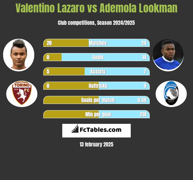 Valentino Lazaro vs Ademola Lookman h2h player stats