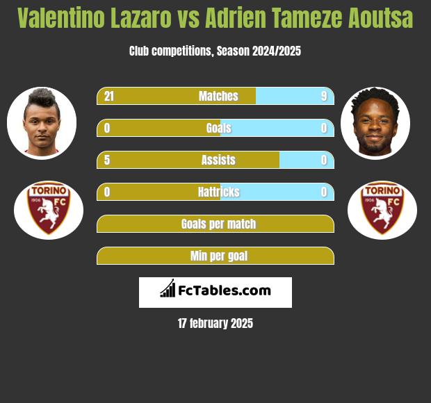 Valentino Lazaro vs Adrien Tameze Aoutsa h2h player stats