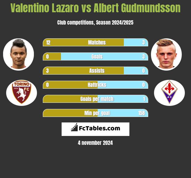 Valentino Lazaro vs Albert Gudmundsson h2h player stats