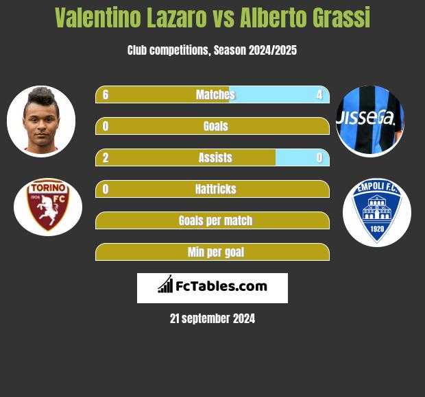 Valentino Lazaro vs Alberto Grassi h2h player stats