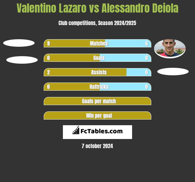 Valentino Lazaro vs Alessandro Deiola h2h player stats