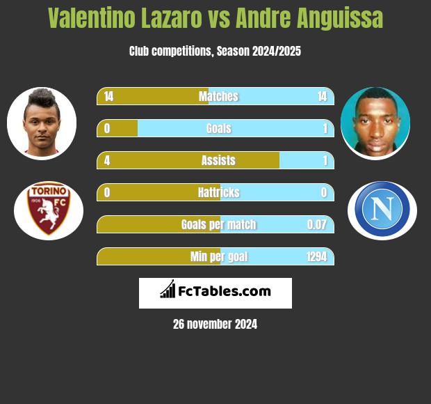 Valentino Lazaro vs Andre Anguissa h2h player stats