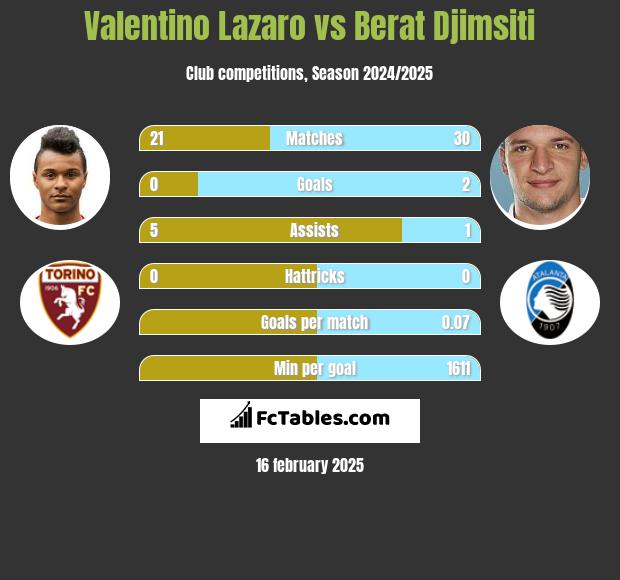 Valentino Lazaro vs Berat Djimsiti h2h player stats