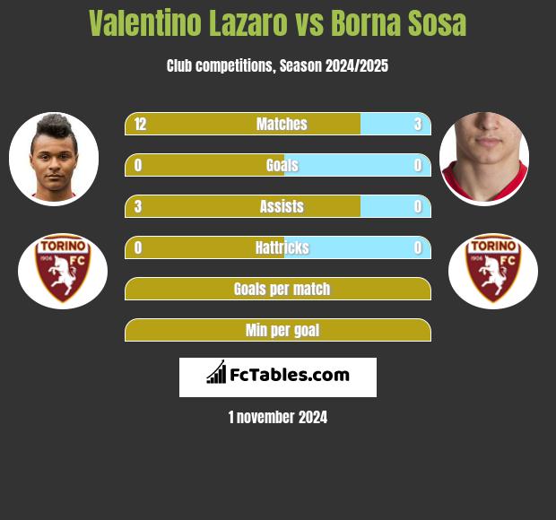 Valentino Lazaro vs Borna Sosa h2h player stats