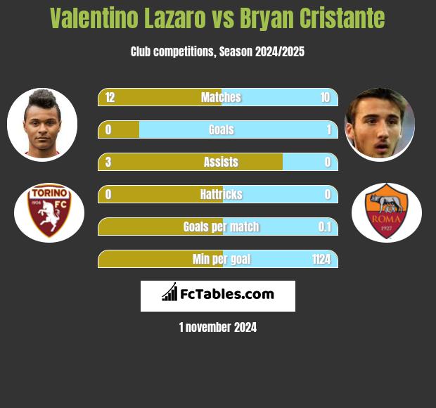 Valentino Lazaro vs Bryan Cristante h2h player stats