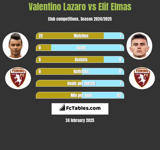 Valentino Lazaro vs Elif Elmas h2h player stats