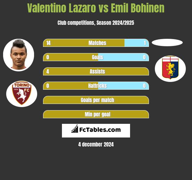 Valentino Lazaro vs Emil Bohinen h2h player stats