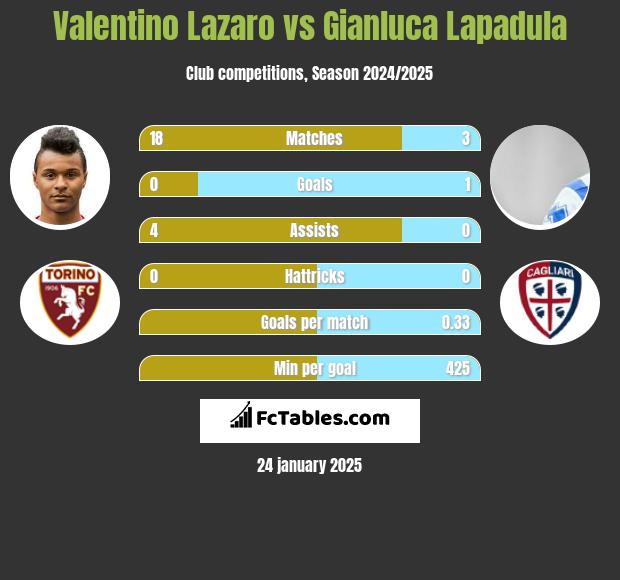 Valentino Lazaro vs Gianluca Lapadula h2h player stats