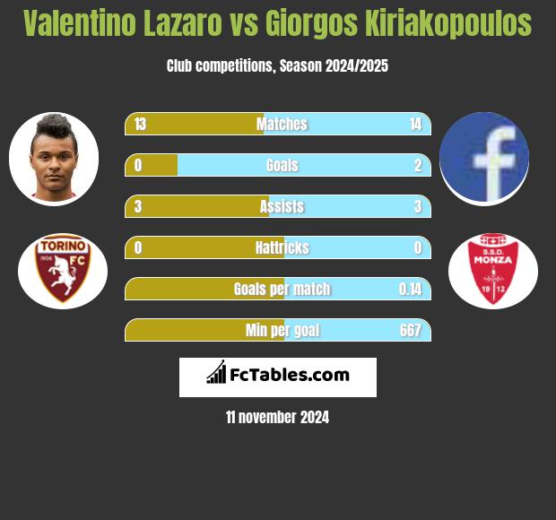 Valentino Lazaro vs Giorgos Kiriakopoulos h2h player stats