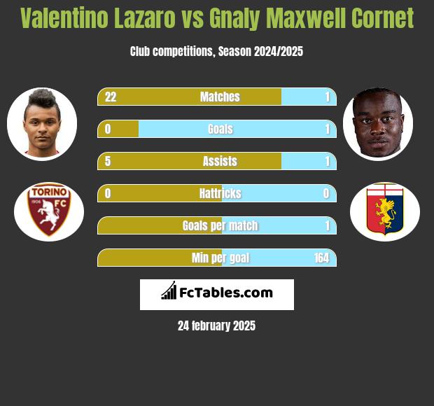 Valentino Lazaro vs Gnaly Cornet h2h player stats