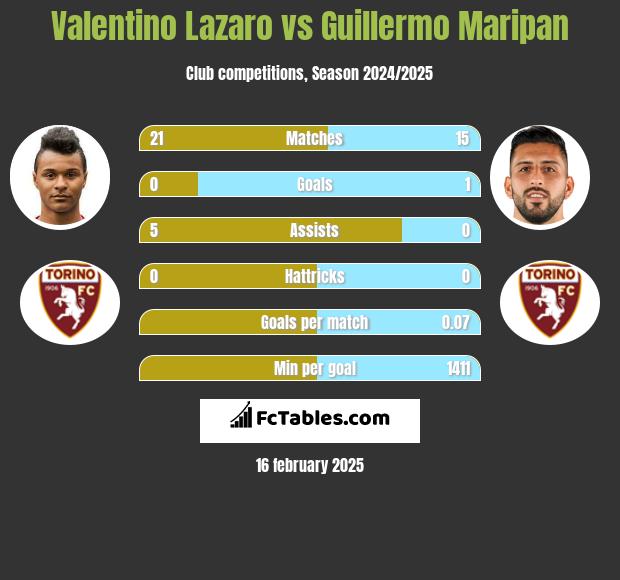 Valentino Lazaro vs Guillermo Maripan h2h player stats