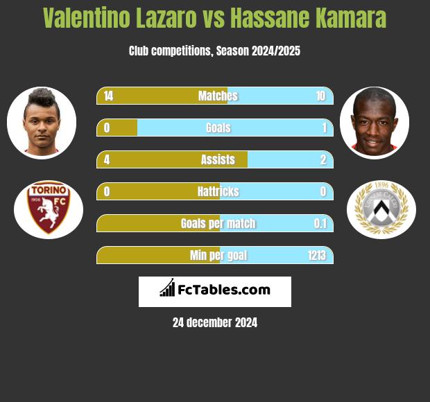 Valentino Lazaro vs Hassane Kamara h2h player stats