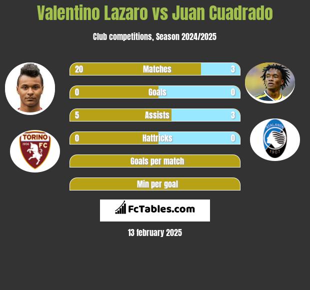 Valentino Lazaro vs Juan Cuadrado h2h player stats