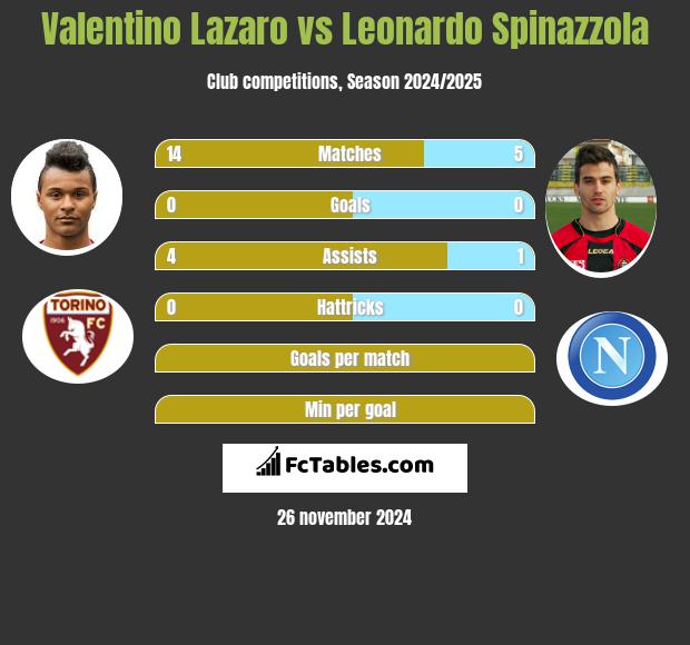 Valentino Lazaro vs Leonardo Spinazzola h2h player stats