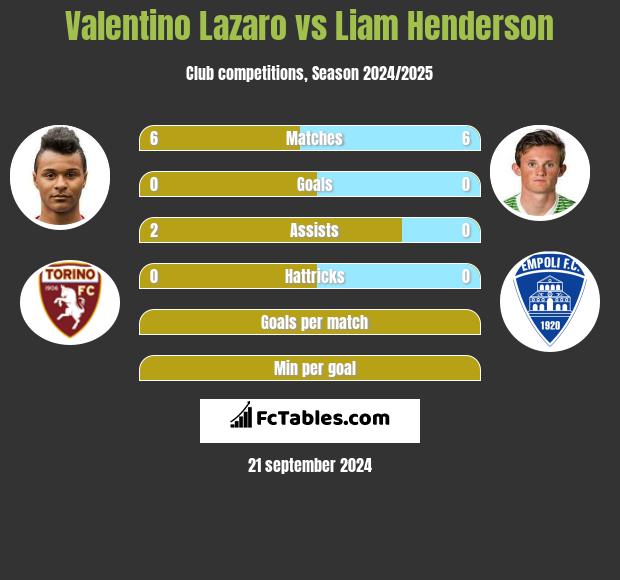 Valentino Lazaro vs Liam Henderson h2h player stats