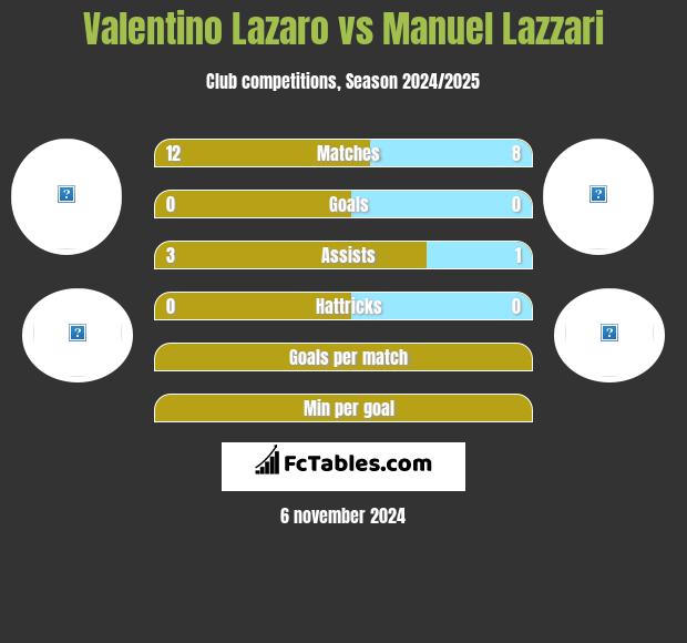 Valentino Lazaro vs Manuel Lazzari h2h player stats