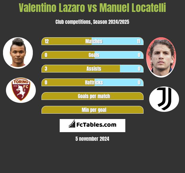 Valentino Lazaro vs Manuel Locatelli h2h player stats