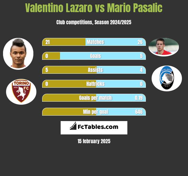 Valentino Lazaro vs Mario Pasalic h2h player stats