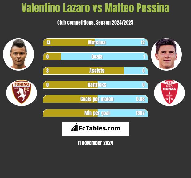 Valentino Lazaro vs Matteo Pessina h2h player stats