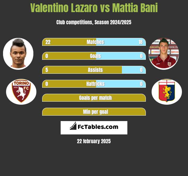 Valentino Lazaro vs Mattia Bani h2h player stats