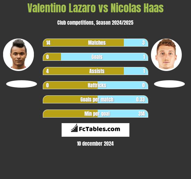 Valentino Lazaro vs Nicolas Haas h2h player stats