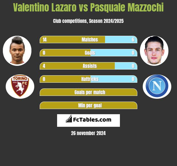 Valentino Lazaro vs Pasquale Mazzochi h2h player stats