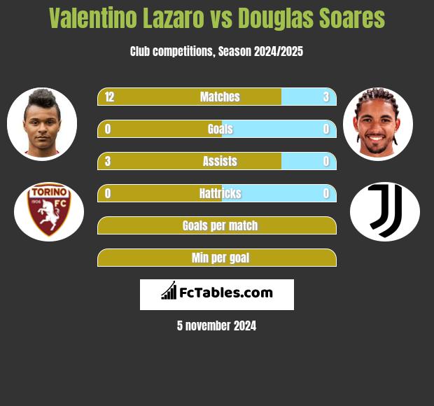 Valentino Lazaro vs Douglas Soares h2h player stats