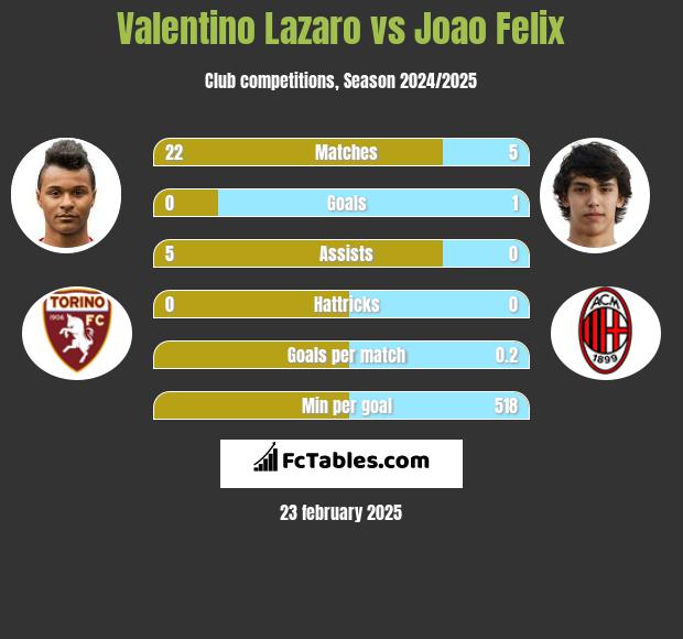 Valentino Lazaro vs Joao Felix h2h player stats