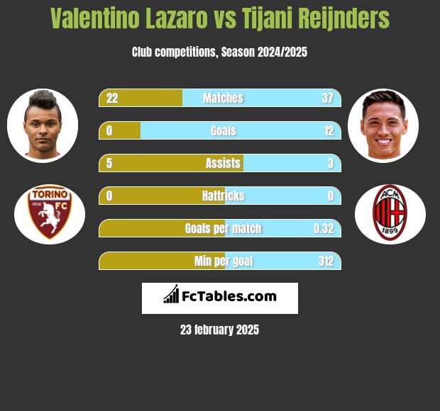 Valentino Lazaro vs Tijani Reijnders h2h player stats