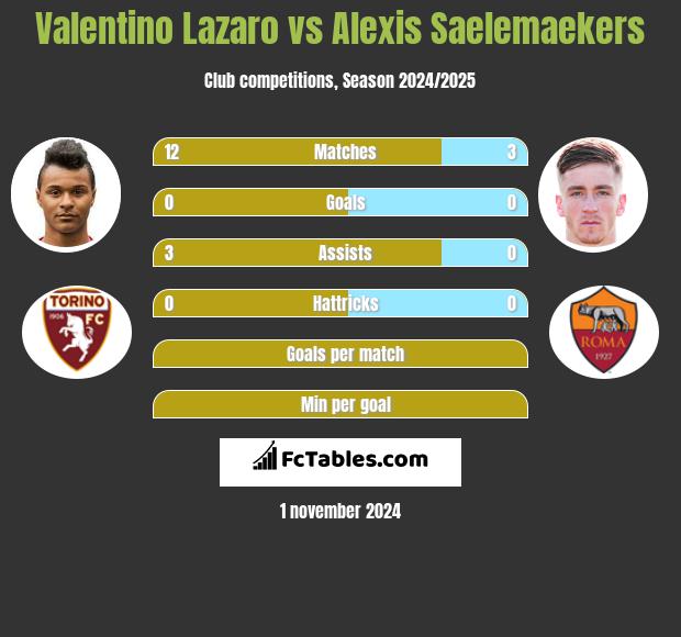 Valentino Lazaro vs Alexis Saelemaekers h2h player stats