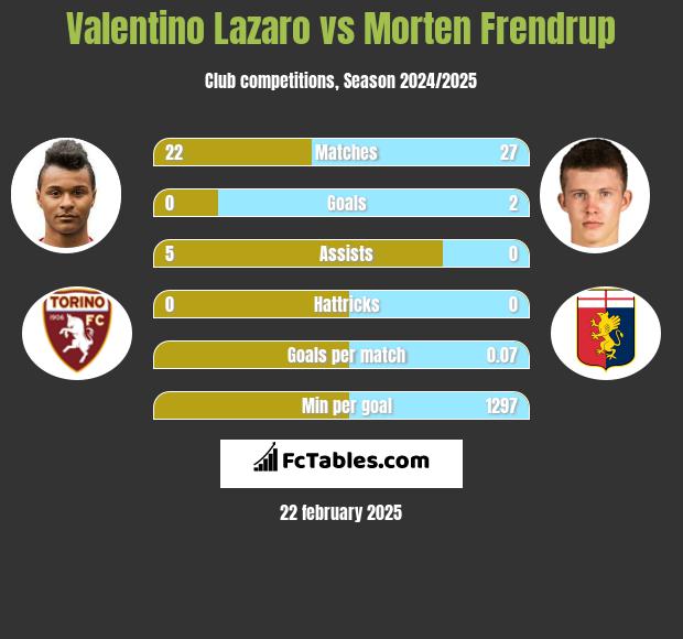 Valentino Lazaro vs Morten Frendrup h2h player stats