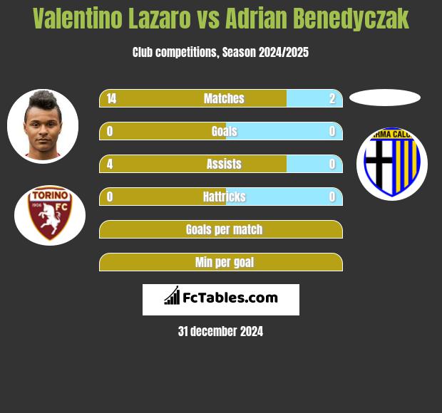 Valentino Lazaro vs Adrian Benedyczak h2h player stats