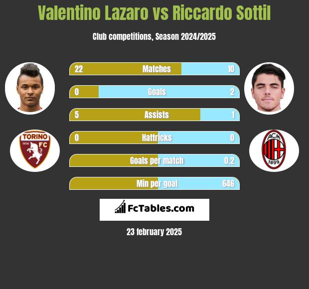 Valentino Lazaro vs Riccardo Sottil h2h player stats