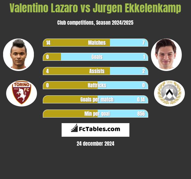 Valentino Lazaro vs Jurgen Ekkelenkamp h2h player stats