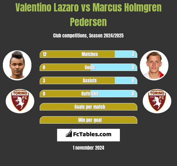 Valentino Lazaro vs Marcus Holmgren Pedersen h2h player stats