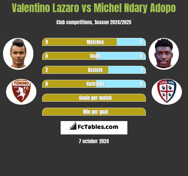 Valentino Lazaro vs Michel Ndary Adopo h2h player stats