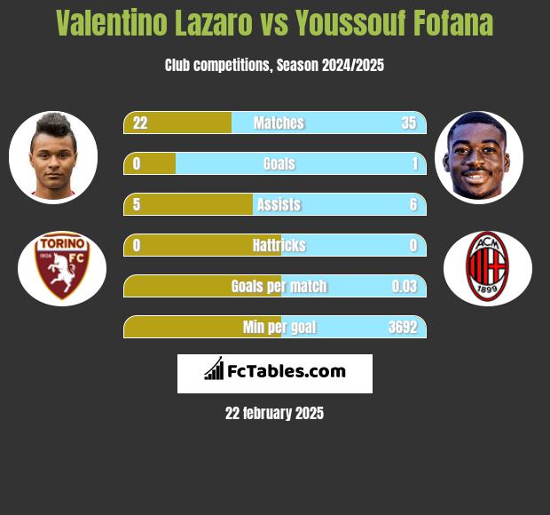 Valentino Lazaro vs Youssouf Fofana h2h player stats