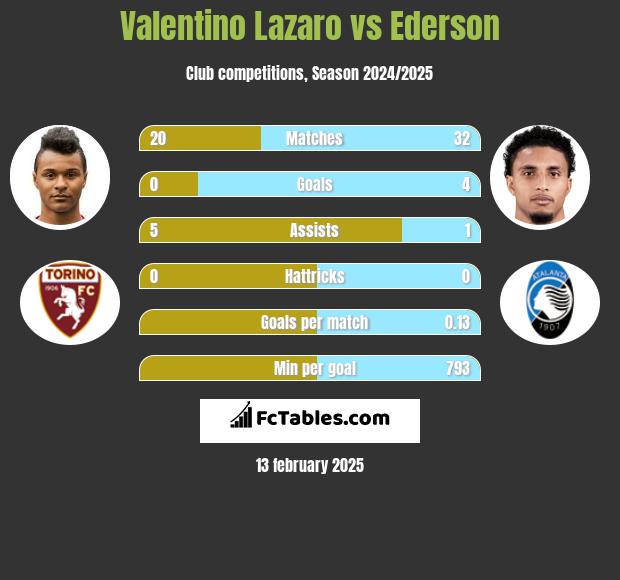 Valentino Lazaro vs Ederson h2h player stats