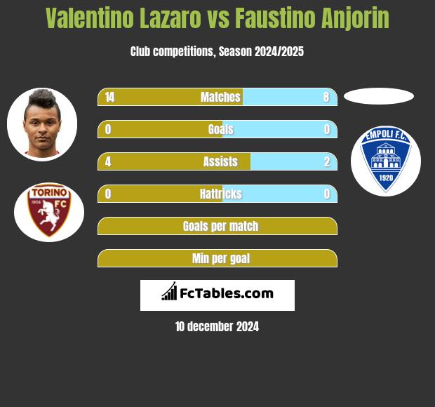 Valentino Lazaro vs Faustino Anjorin h2h player stats