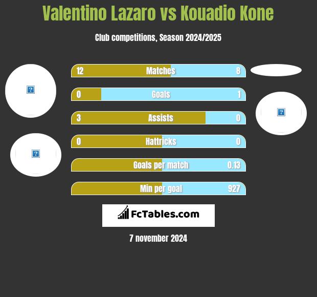 Valentino Lazaro vs Kouadio Kone h2h player stats