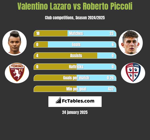 Valentino Lazaro vs Roberto Piccoli h2h player stats