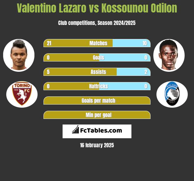 Valentino Lazaro vs Kossounou Odilon h2h player stats