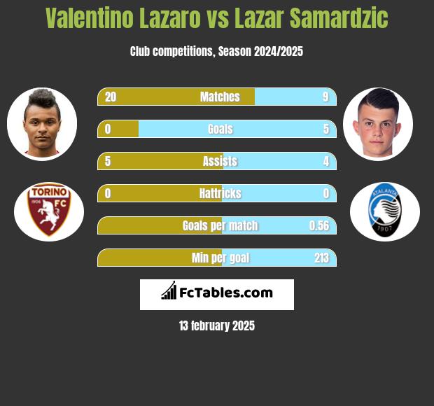 Valentino Lazaro vs Lazar Samardzic h2h player stats