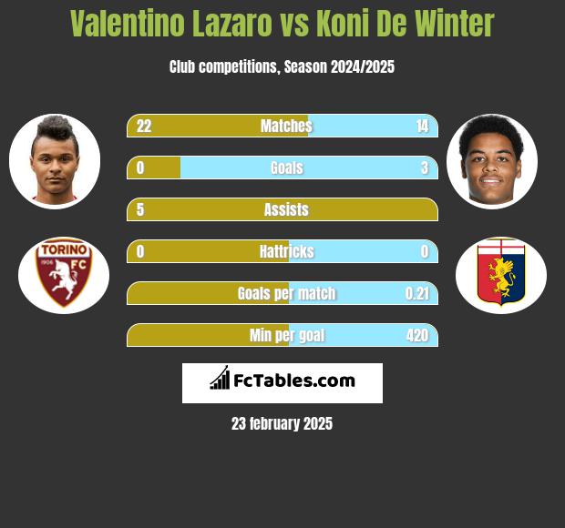 Valentino Lazaro vs Koni De Winter h2h player stats