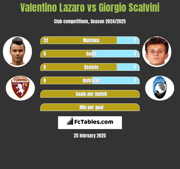 Valentino Lazaro vs Giorgio Scalvini h2h player stats